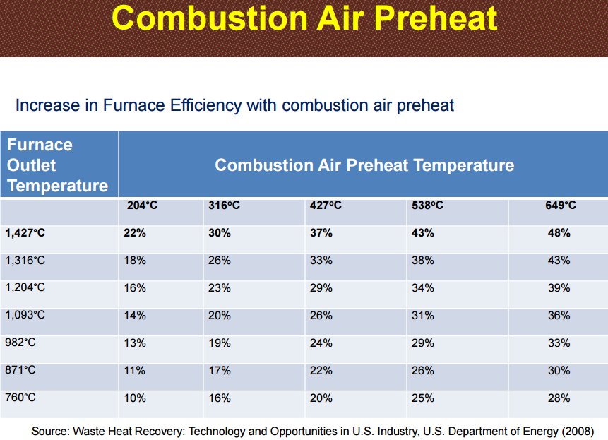 air preheaters