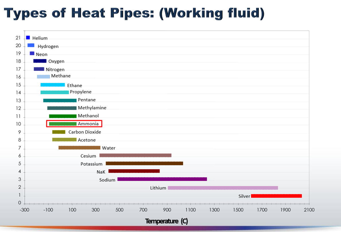 heat pipe types