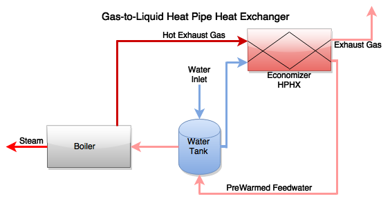 industrial waste heat recovery