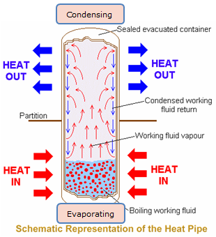 heat pipe schematic representation