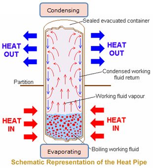 f05af6c528c5a68a56832c1b6d673864_HeatPipeTechnologyFig1 heat pipe schematic representation